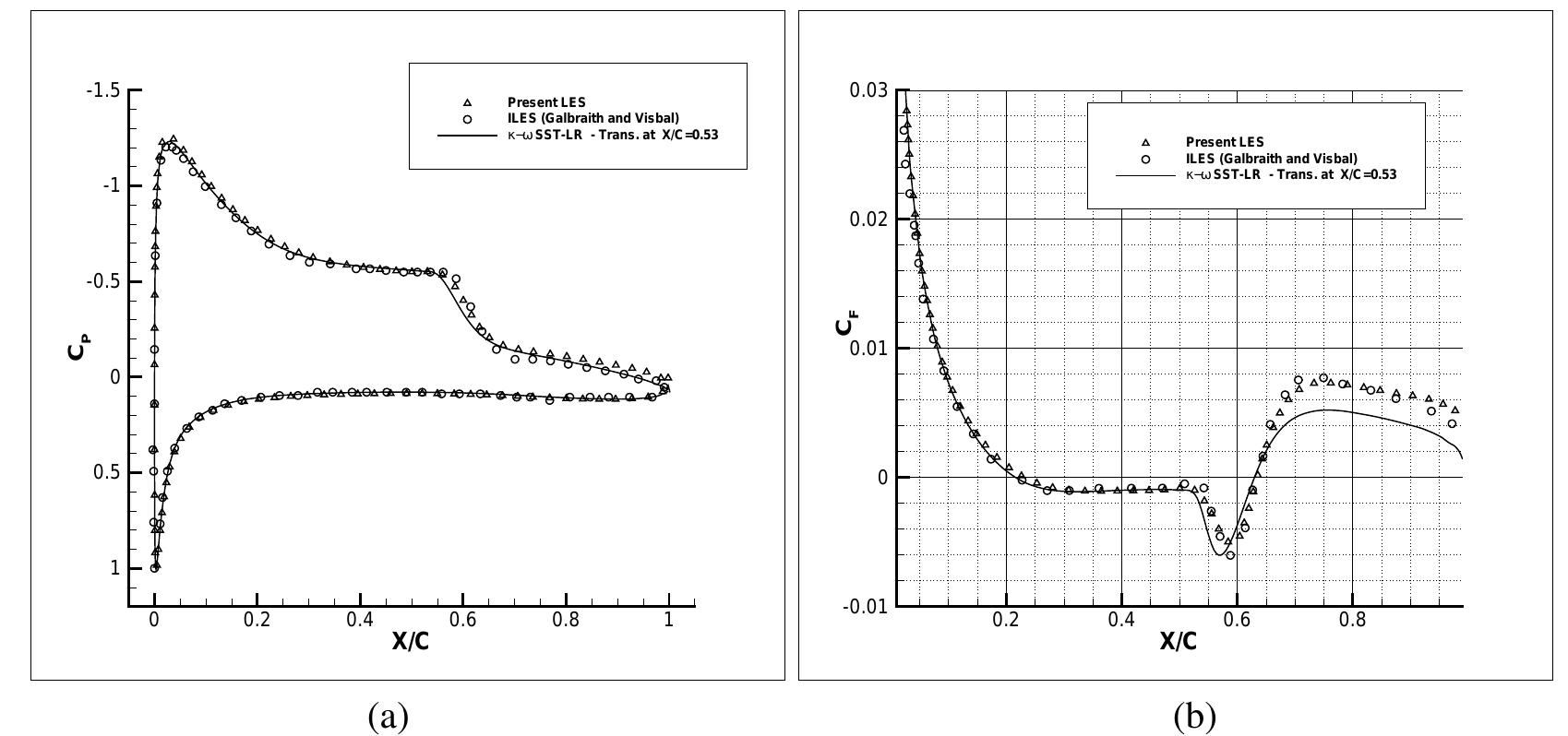 (PDF) Large Eddy Simulations of the Flow around the SD 7003 Airfoil