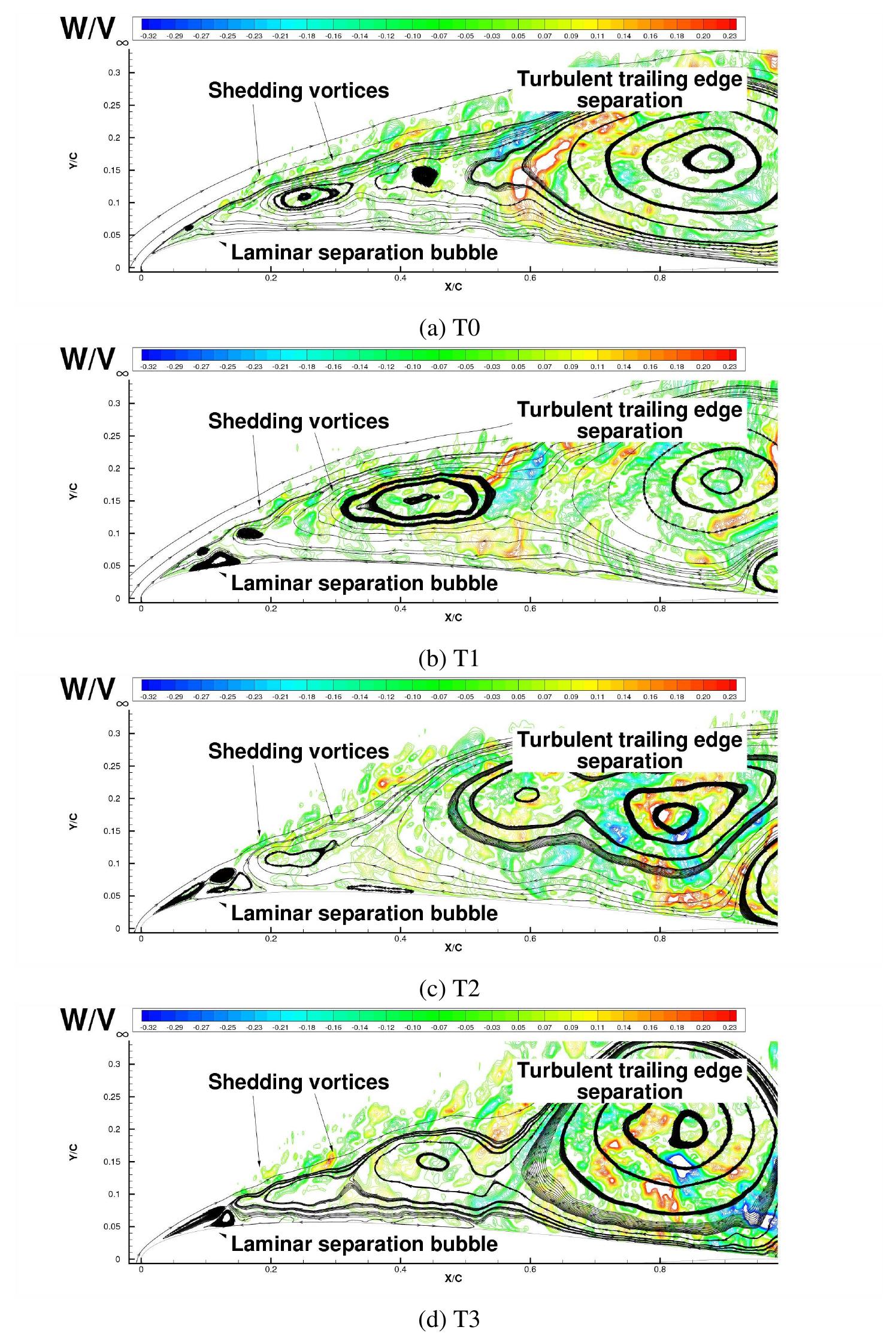 (PDF) Large Eddy Simulations of the Flow around the SD 7003 Airfoil