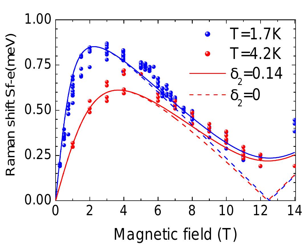 PDF) Phénomènes dépendants du spin dans des structures à un puits