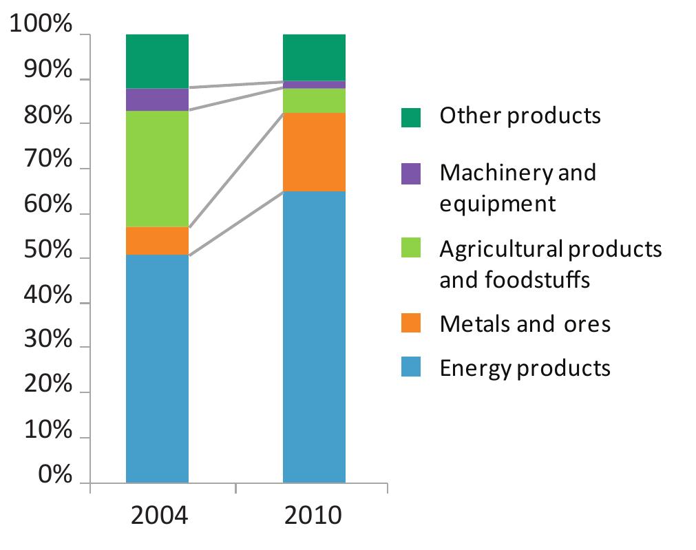Commodity structure of exports of countries of the region to