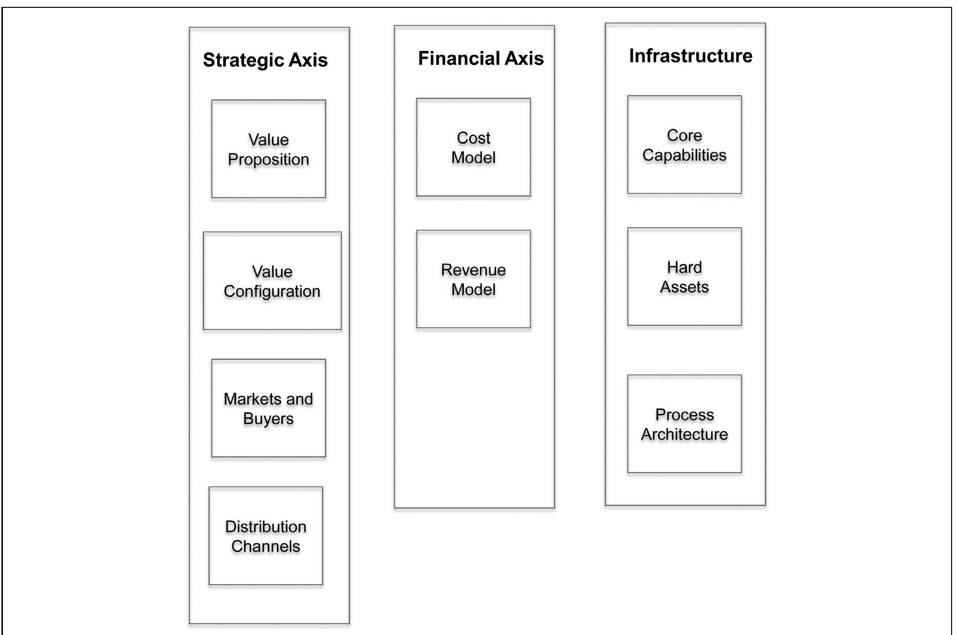 Exhibit 1. components of a business model
