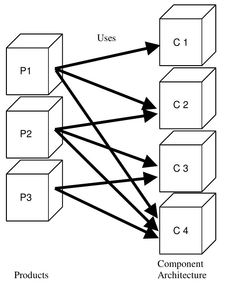 Development Complexity Matrix Four stages of increasing development complexity! in an