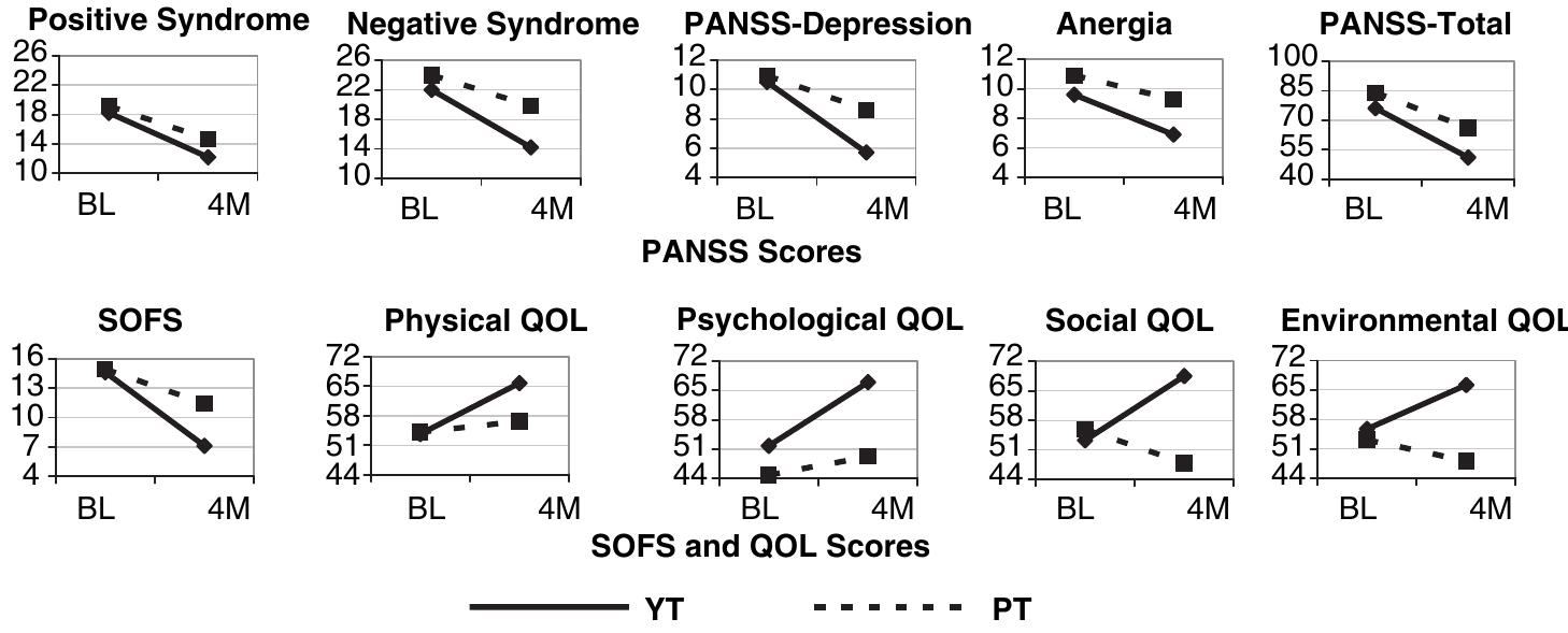 Fig. 1. Charts showing the changes in psychopathology, social and occupational functioning and quality of life in both groups over time. BL, baseline; 4M, 4 months.