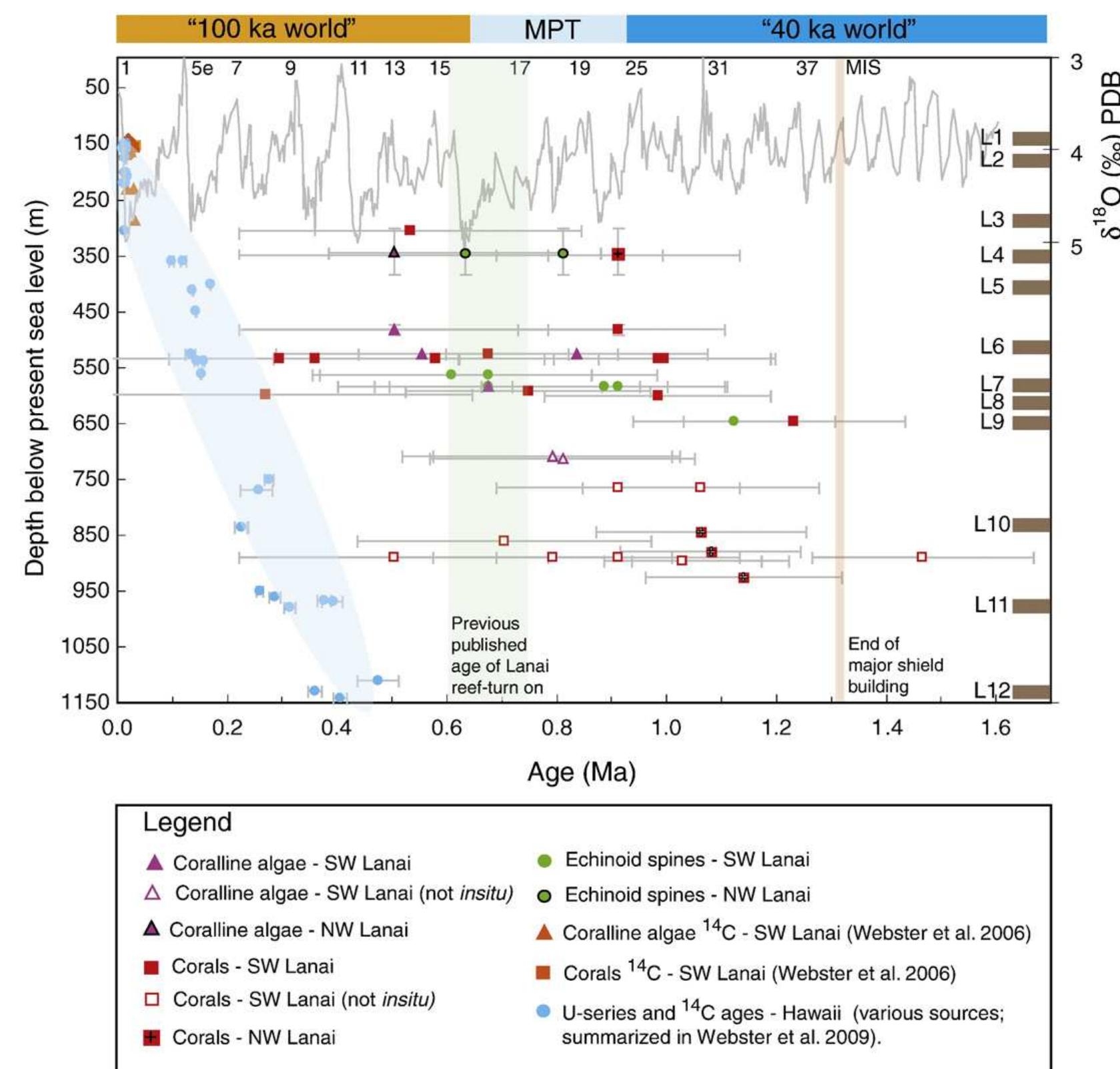 Table 1 - from Early Pleistocene origin of reefs around
