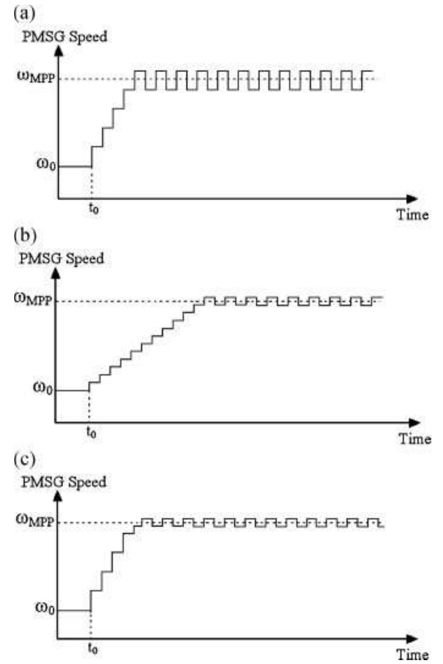 (PDF) PMSG-based variable speed wind energy conversion system using ...