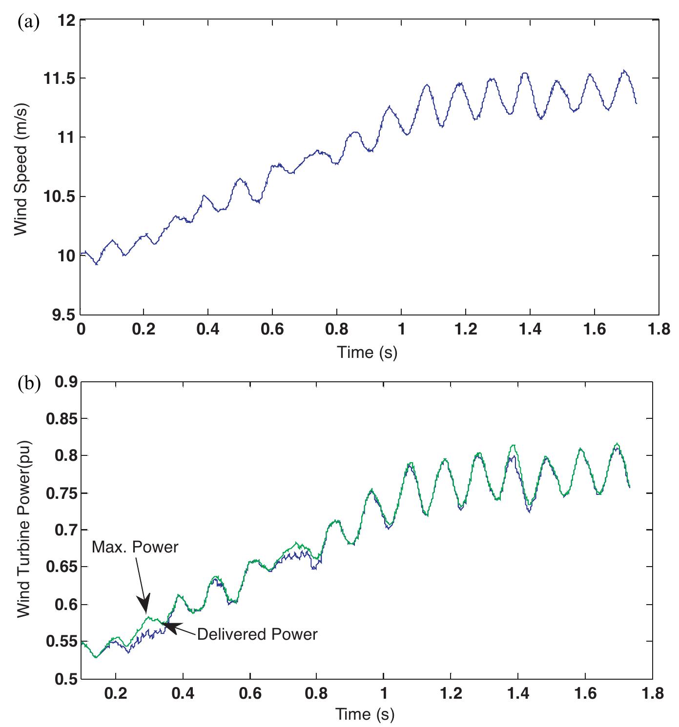 (PDF) PMSG-based variable speed wind energy conversion system using ...