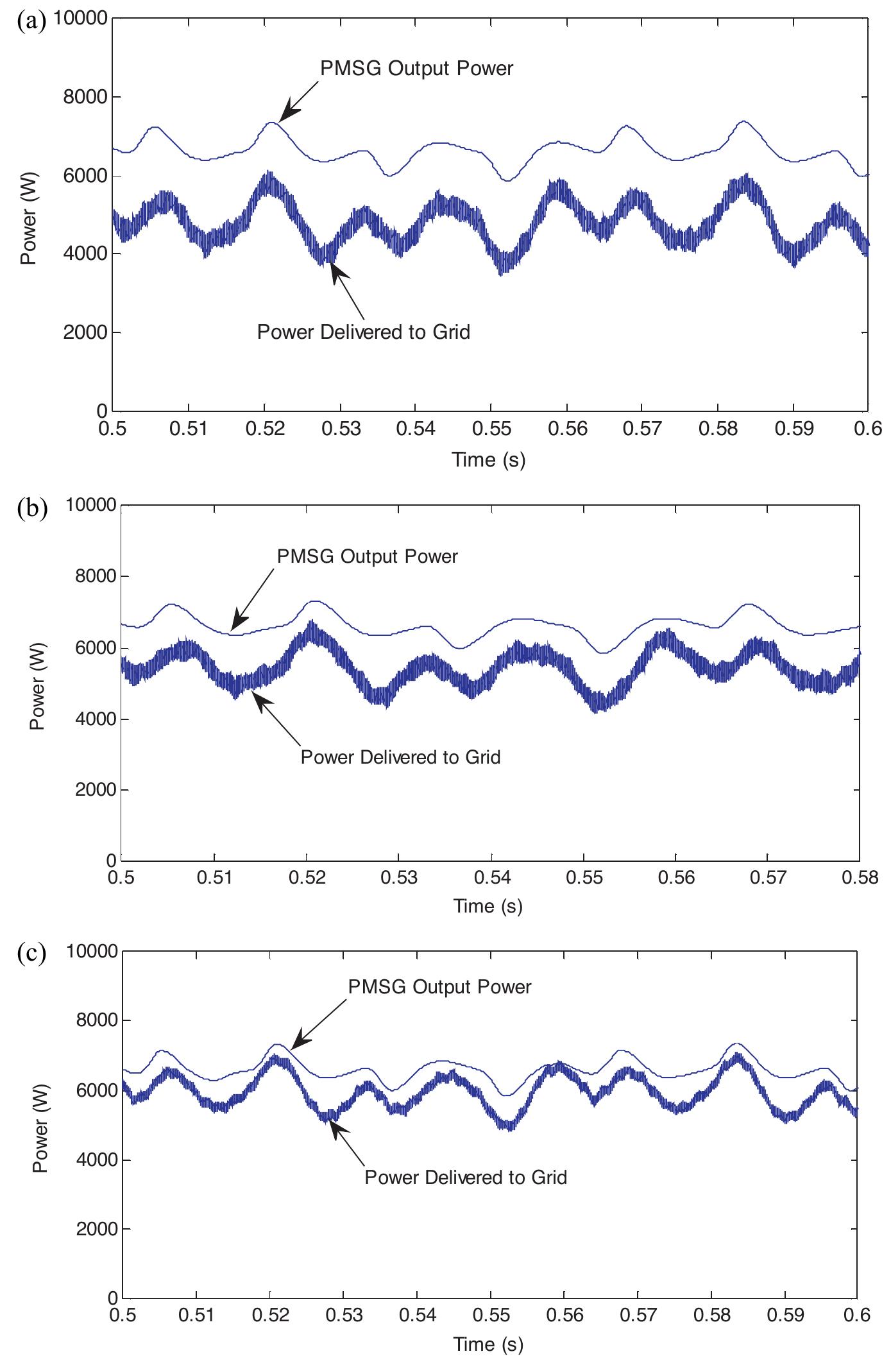 (PDF) PMSG-based variable speed wind energy conversion system using ...