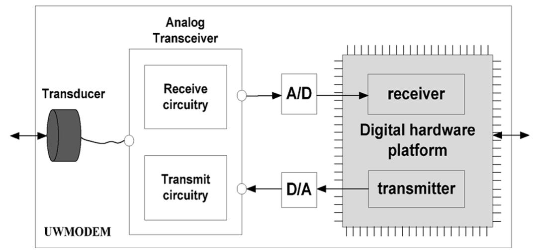 (PDF) Design of a Low-Cost Underwater Acoustic Modem
