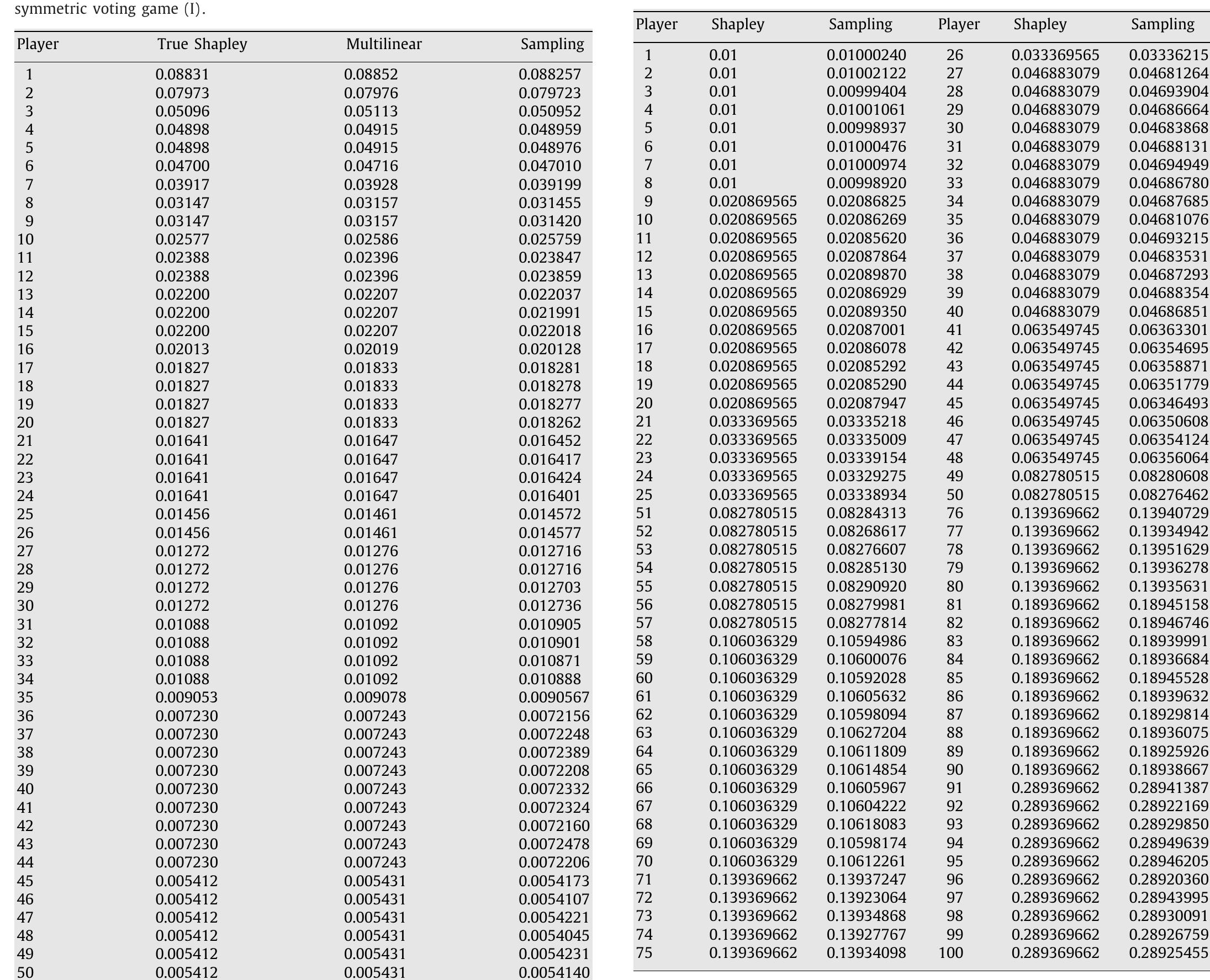 (PDF) Polynomial calculation of the Shapley value based on sampling