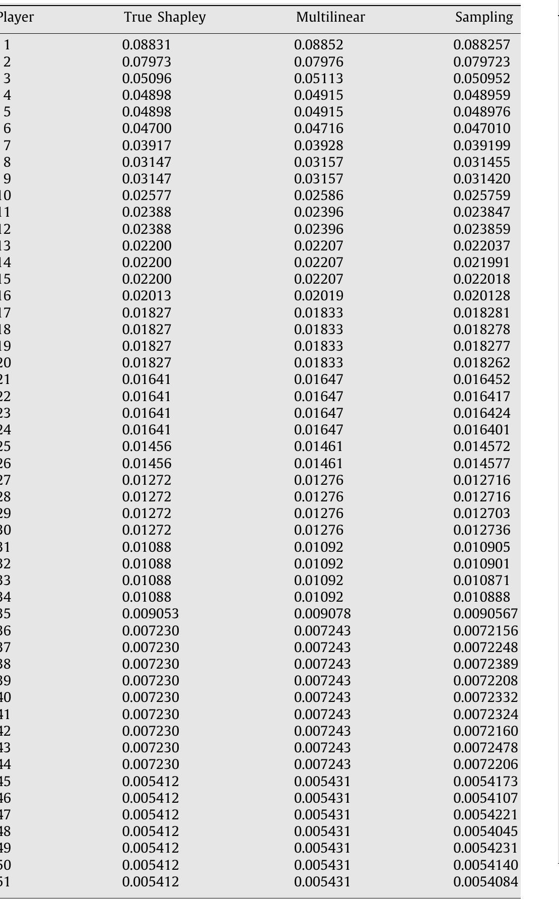 Table 4 - from Polynomial calculation of the Shapley value