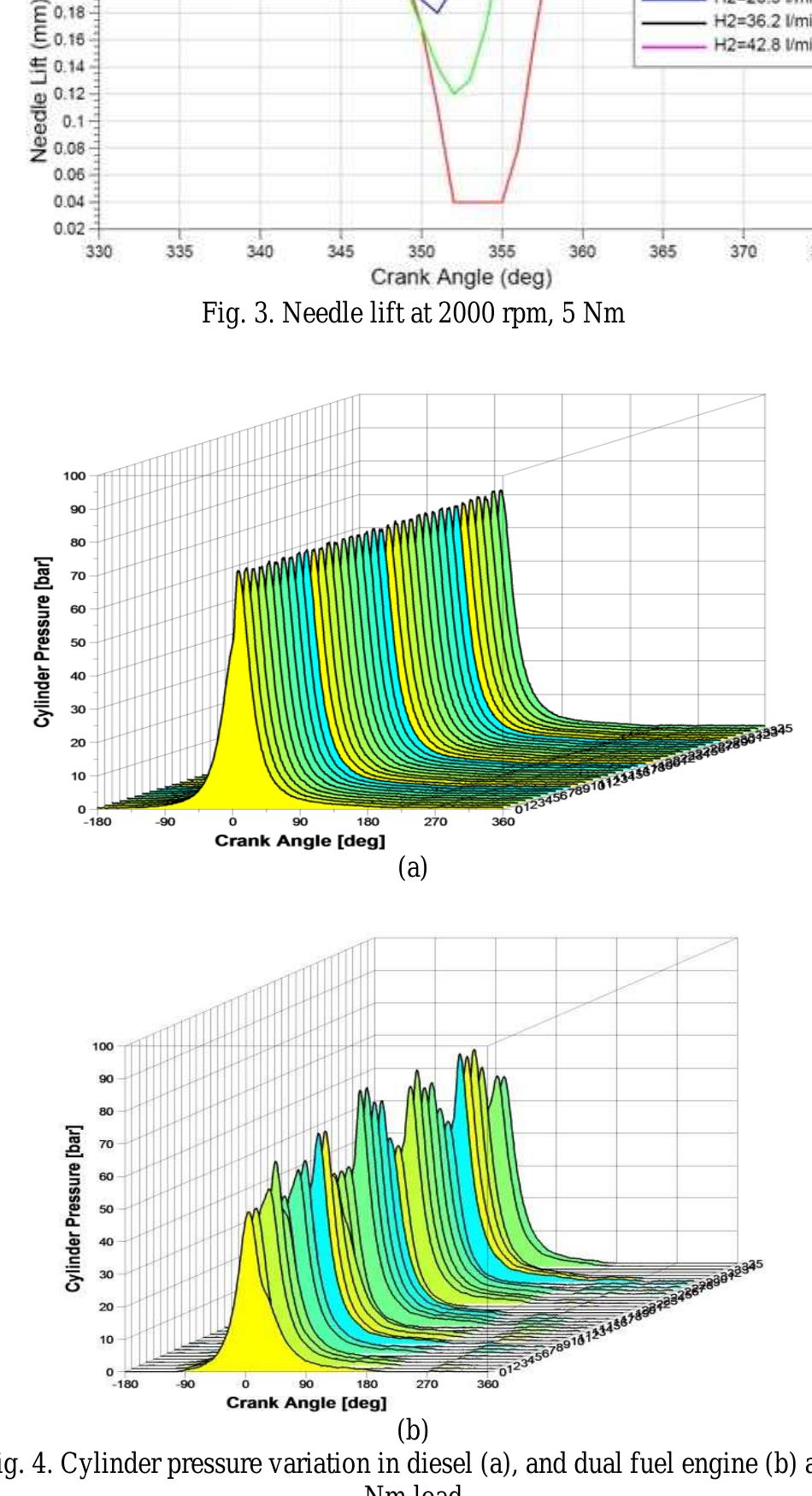 (PDF) Study of Cyclic Variability in Diesel-Hydrogen Dual Fuel Engine ...