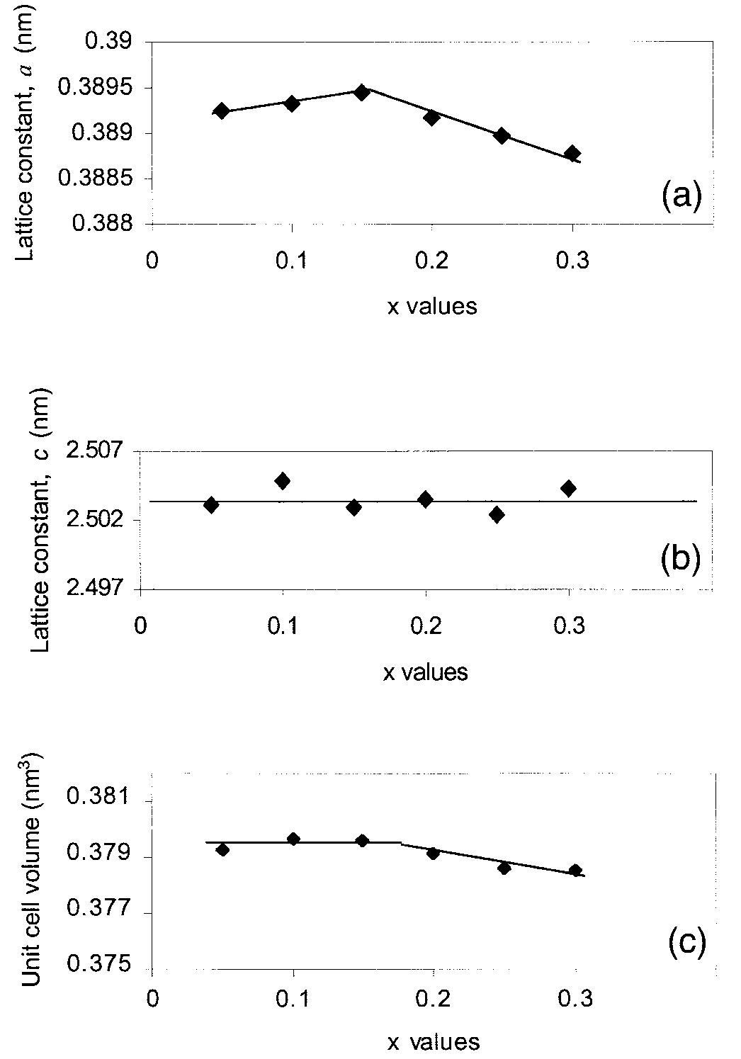 Lattice constants and unit-cell volumes as a function of