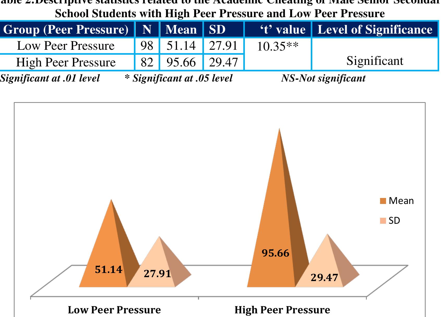 (PDF) Academic Cheating Among Senior Secondary Students In Relation To ...