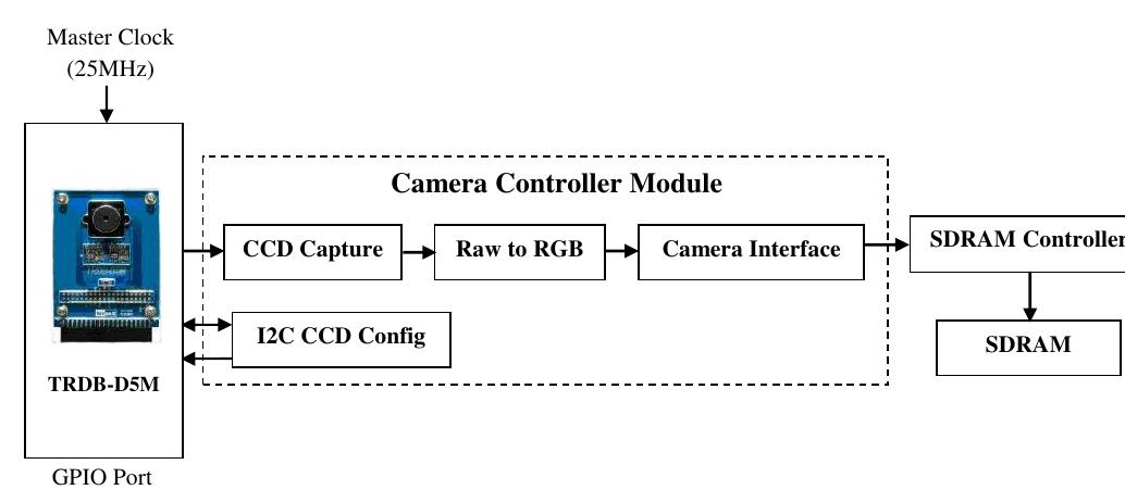 Block diagram of image sensor and camera controller module