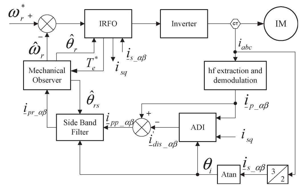 (PDF) Sensorless Position and Speed Control of Induction Motors Using ...