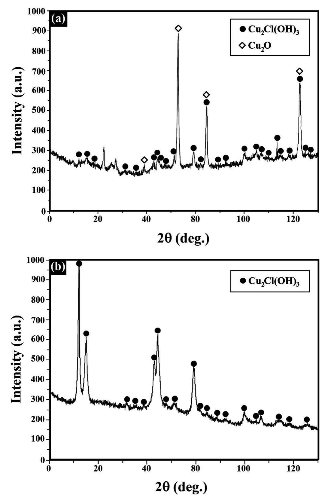 Fig. 6. XRD results of two small corroded pieces that had fallen from the hoe: (a) the first broken piece was composed of copper oxide (CuO) and copper-chloride-oxide [Cu2Cl(OH)3]; and (b) the second broken piece was composed of copper-chloride-oxide. 