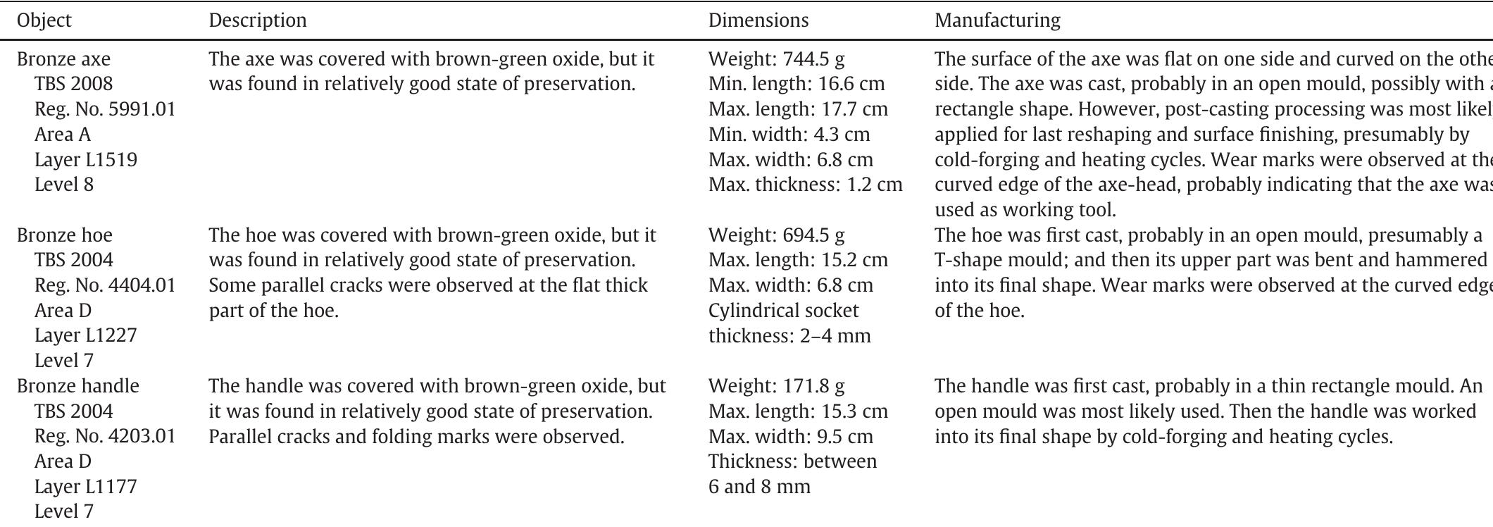 The three examined bronze objects from Tel Beth-Shemesh description and dimensions.  Table 1 