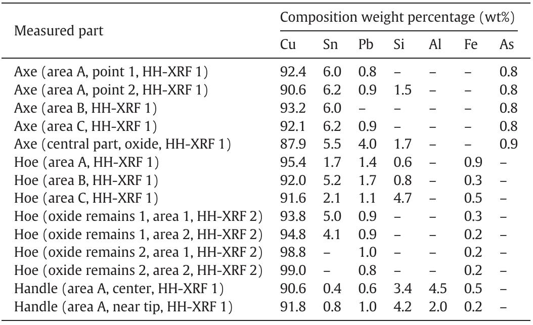 HH-XRF results (values in wt%), using: (a) Oxford X-MET7500 handheld XRF instrument (HH-XRF 1, after locally grinding the objects’ surface); and (b) Thermo Scientific Nitor XL3t handheld machine (HH-XRF 2). 
