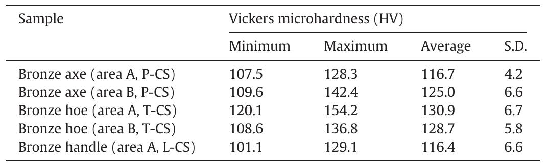 HV microhardness test of the bronze objects (after local grinding and polishing), using Fu- ture-Tech tester FM-700e (load 25 gf). 