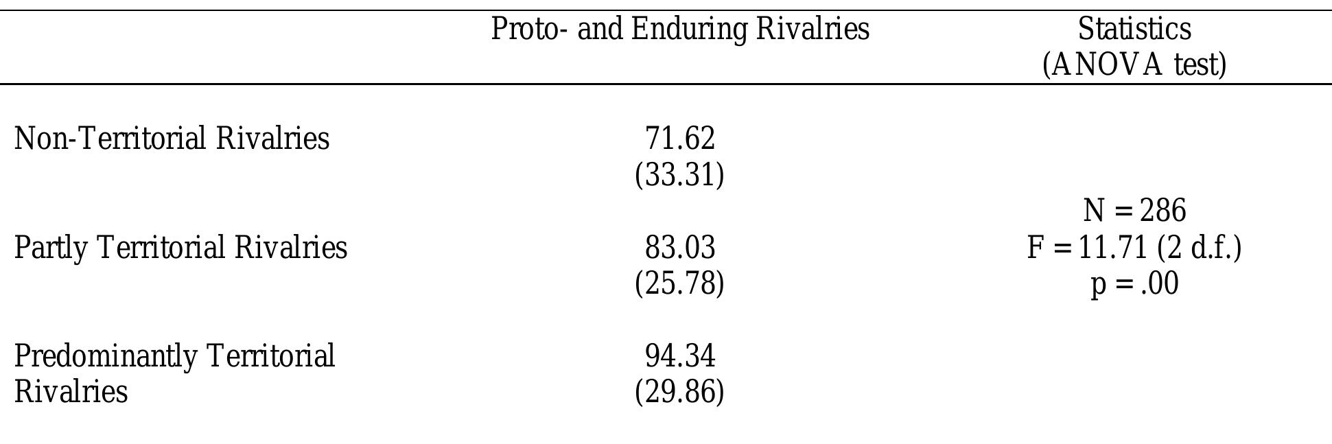 Table 3 - from The Political Geography of Enduring Rivalries