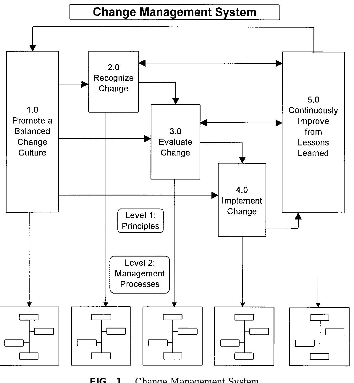 Figure 1 - from PROJECT CHANGE MANAGEMENT SYSTEM