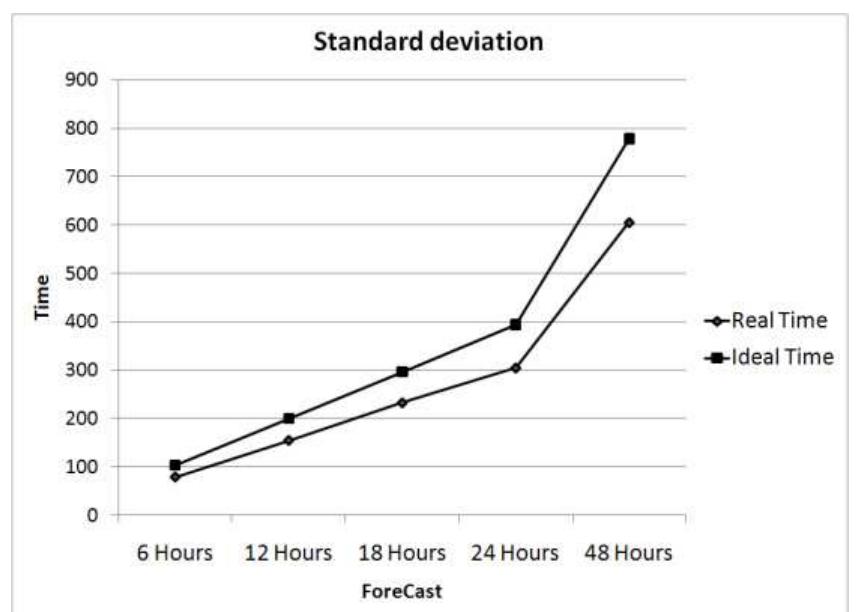 The standard derivation comparison between real and ideal
