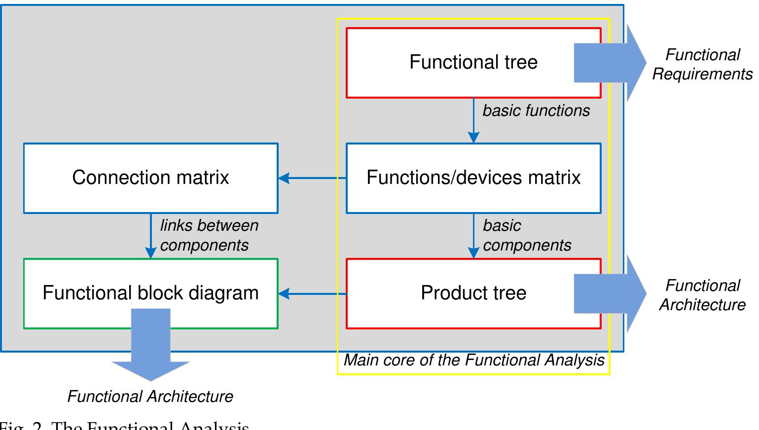 (PDF) Functional Analysis in Systems Engineering: Methodology and ...