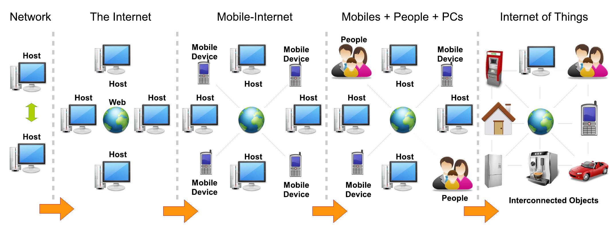 Evolution of the internet in five phases. the evolution of