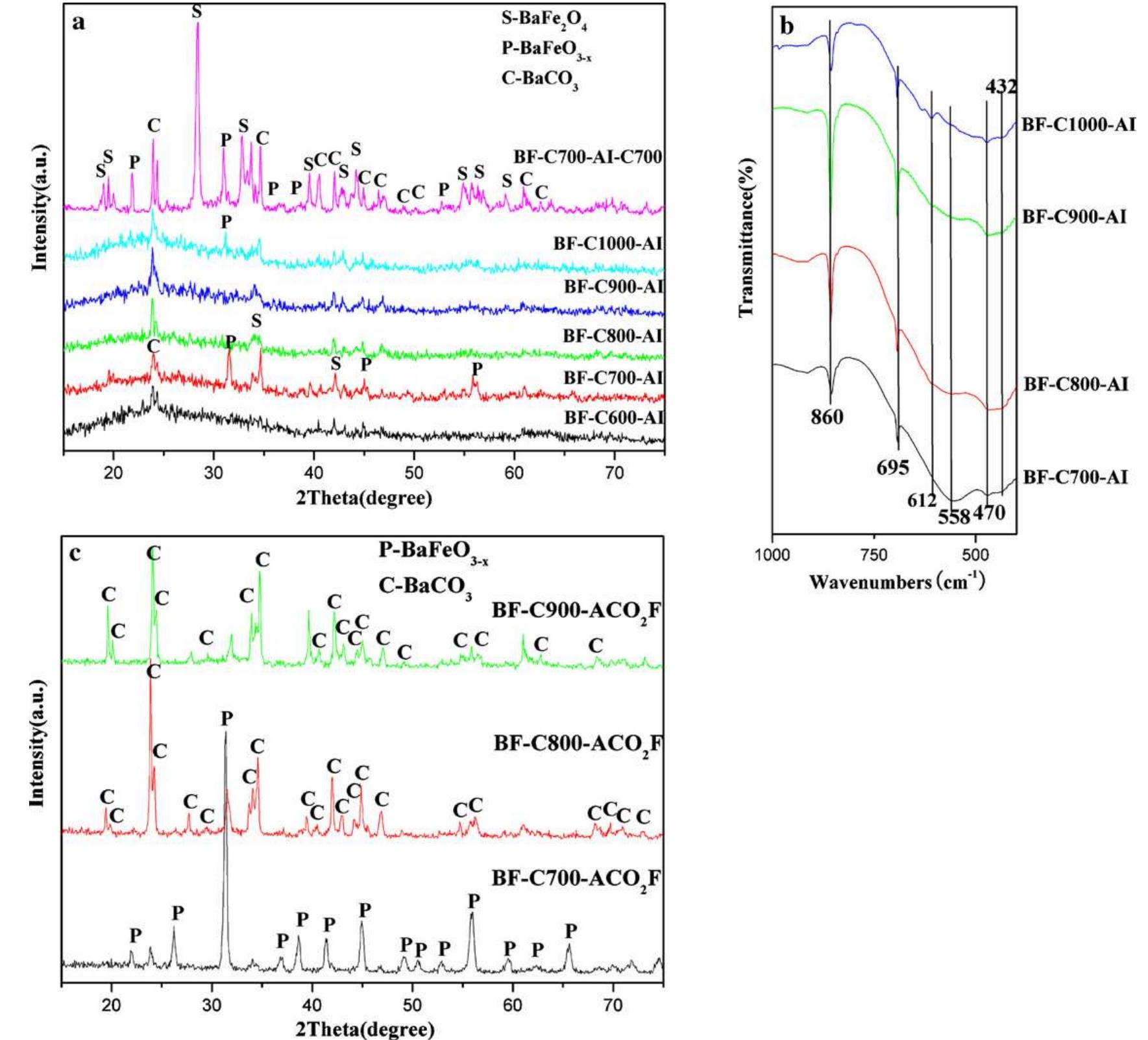 ‘ig. 6. (a) xrd patterns and (b) ftir spectra of the bf