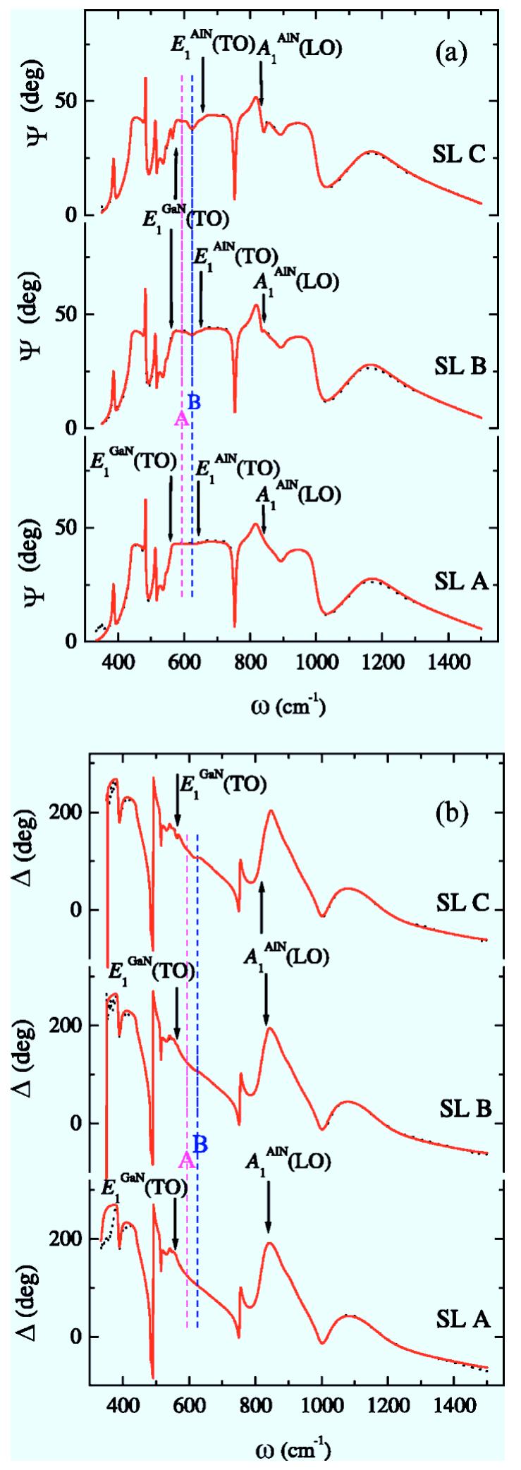 Frequency shifts of the localized phonon modes in the gan