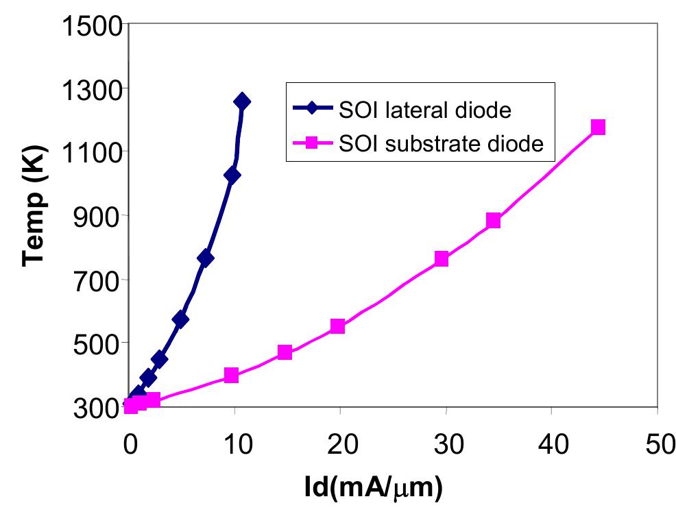 Diode Temp Rise Figure 2 - from ESD protection for SOI technology using an