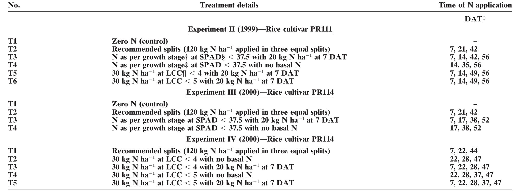 (PDF) Chlorophyll Meter– and Leaf Color Chart–Based Nitrogen Management ...
