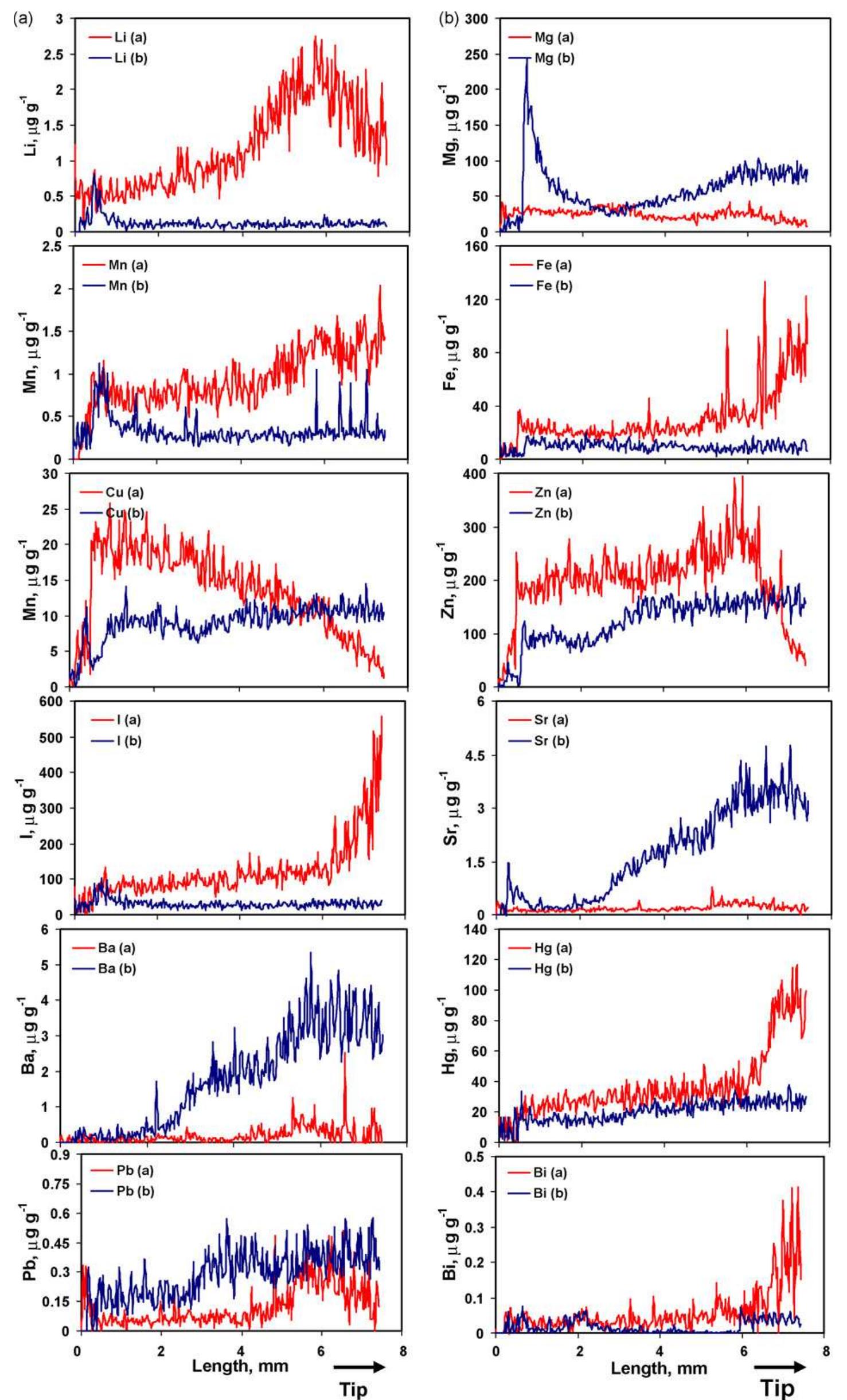 Figure 3 - from Biomonitoring of essential and toxic metals