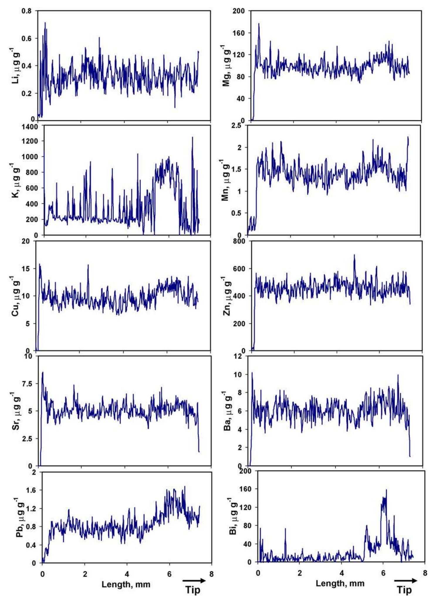 Figure 4 - from Biomonitoring of essential and toxic metals