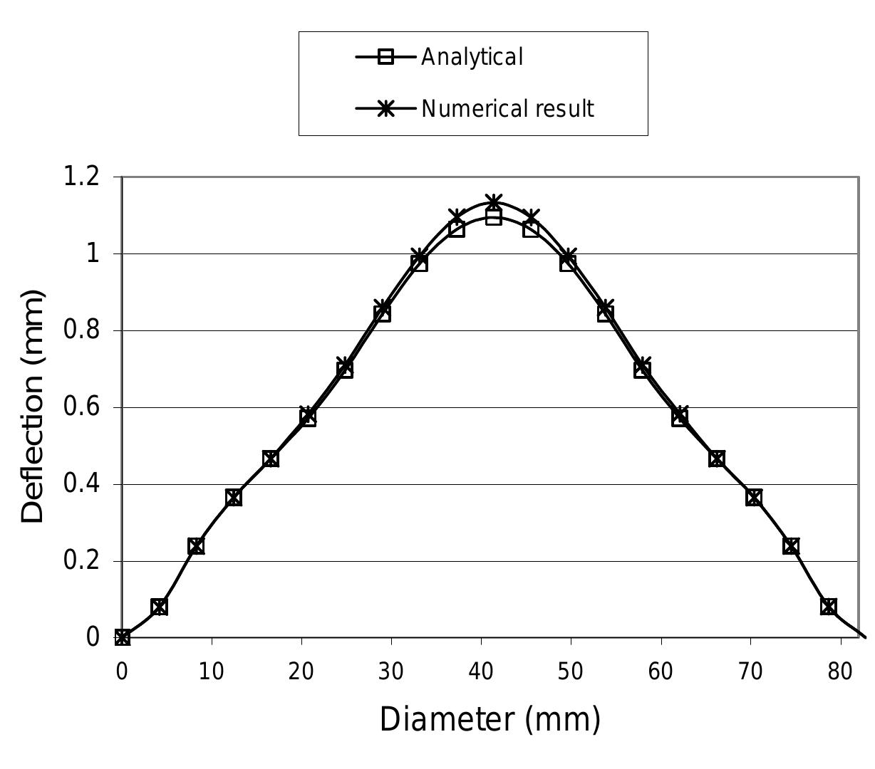 Figure 3 - THE EFFECT OF STIFFENENG RINGS ON THE DEFLECTION