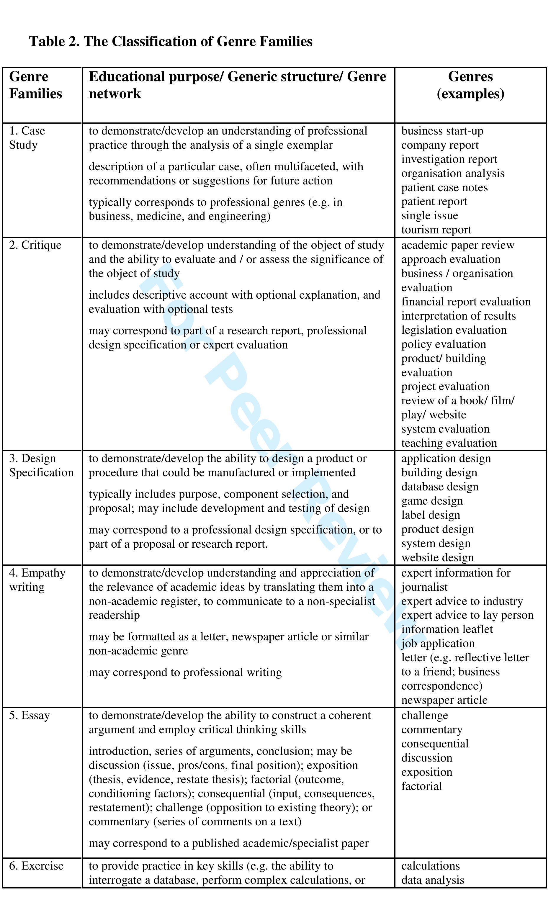 (PDF) A classification of genre families in university student writing ...
