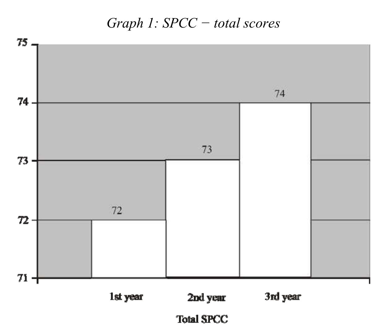 Spcc Graph (PDF) Students' communicative competence