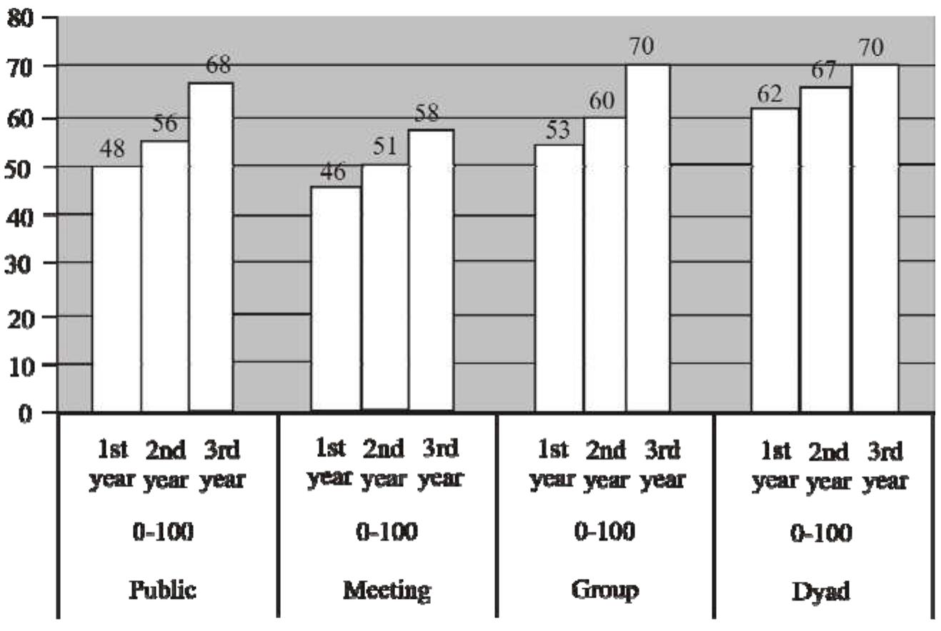 Spcc Graph (PDF) Students' communicative competence