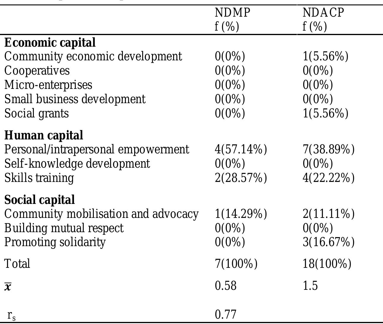 Social Development Comparison (PDF) A comparative content analysis of South African and Kenyan drug ...