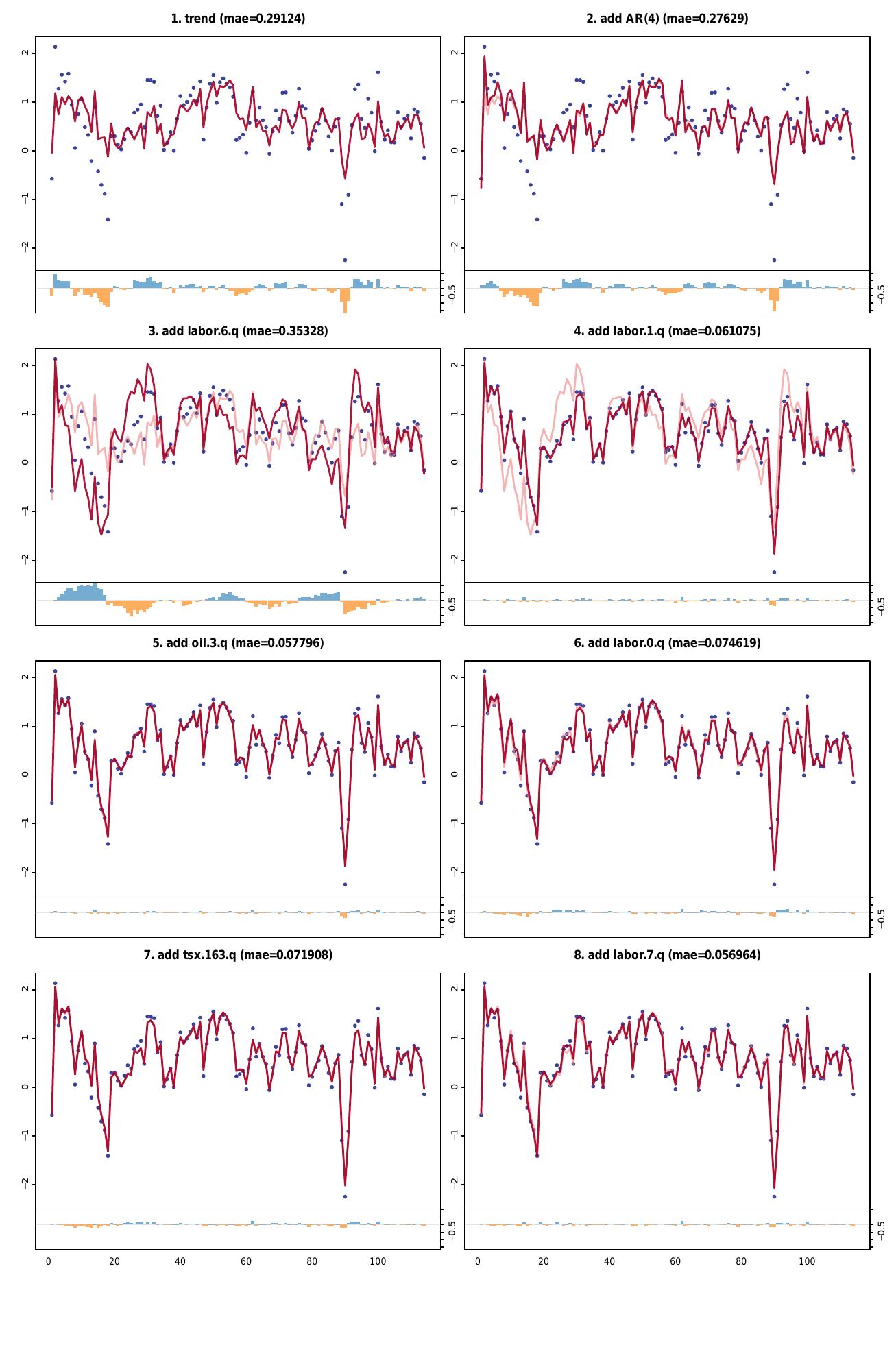 Figure 13 - Nowcasting by the BSTS-U-MIDAS Model