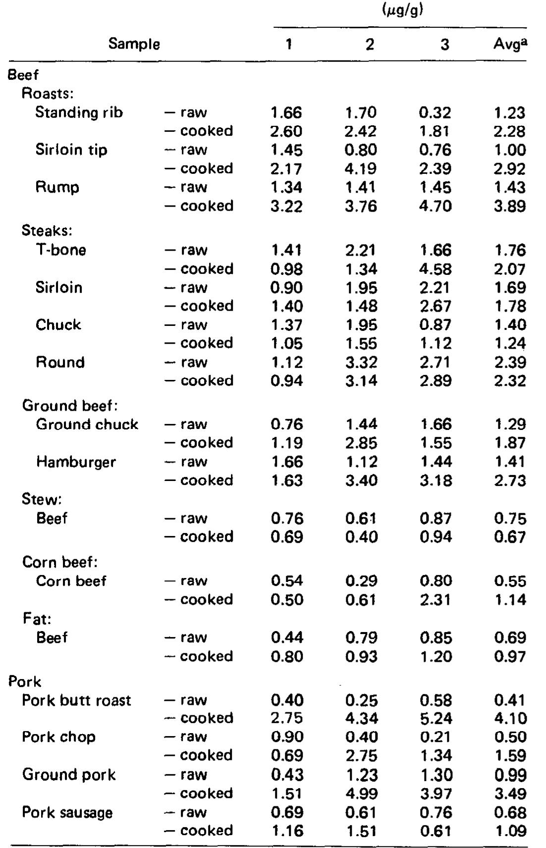 Table 4 - from A SURVEY OF THE MALONALDEHYDE CONTENT OF