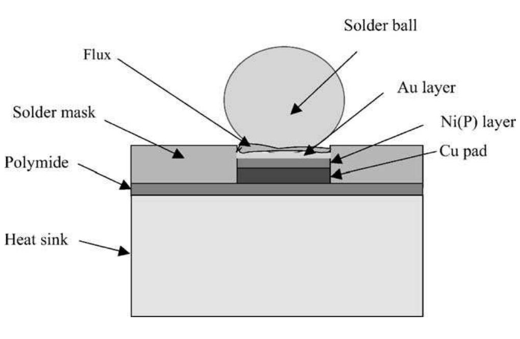 (PDF) Dissolution of electroless Ni metallization by lead-free solder ...
