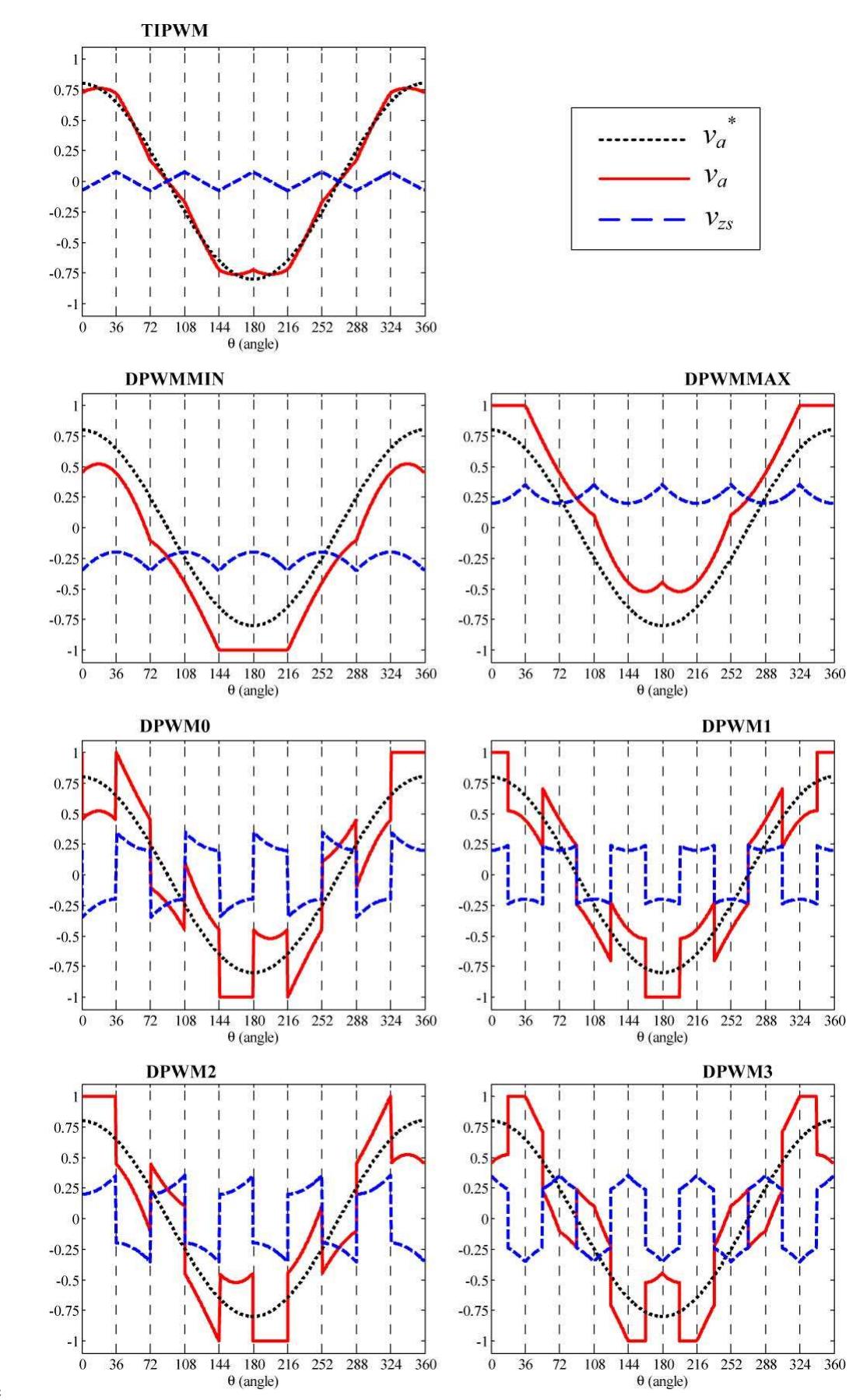 (PDF) Comparative Analysis of Discontinuous and Continuous PWM ...