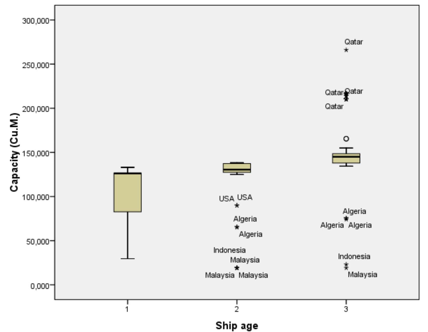Ship size box plot (ships grouped by period of construction,