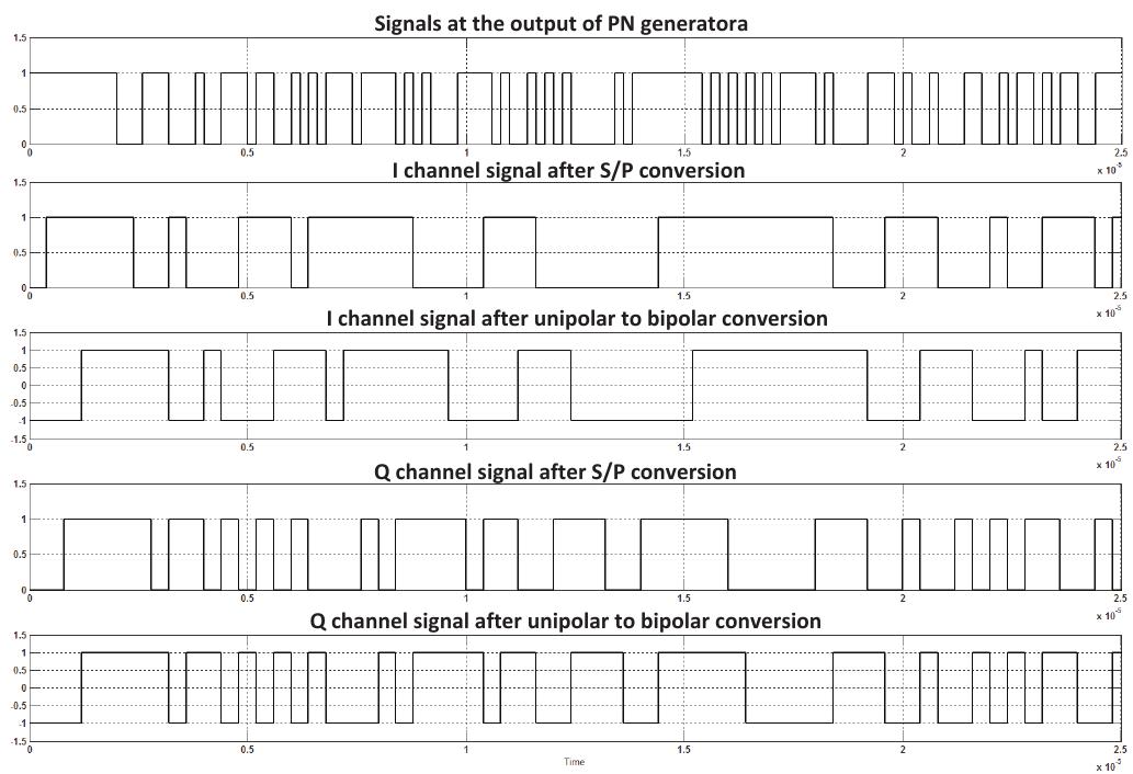 (PDF) Design and Implementation of SDR Based QPSK Modulator on FPGA