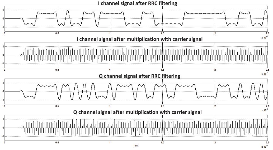 (PDF) Design and Implementation of SDR Based QPSK Modulator on FPGA