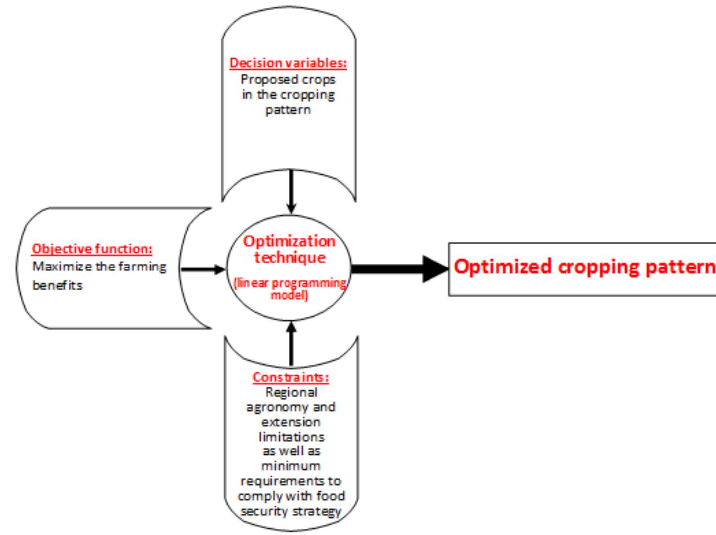 (PDF) A linear programming model to optimize cropping pattern in small ...