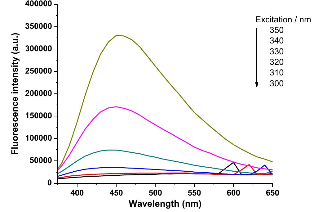 Fluorescence emission spectra of n-cds at different