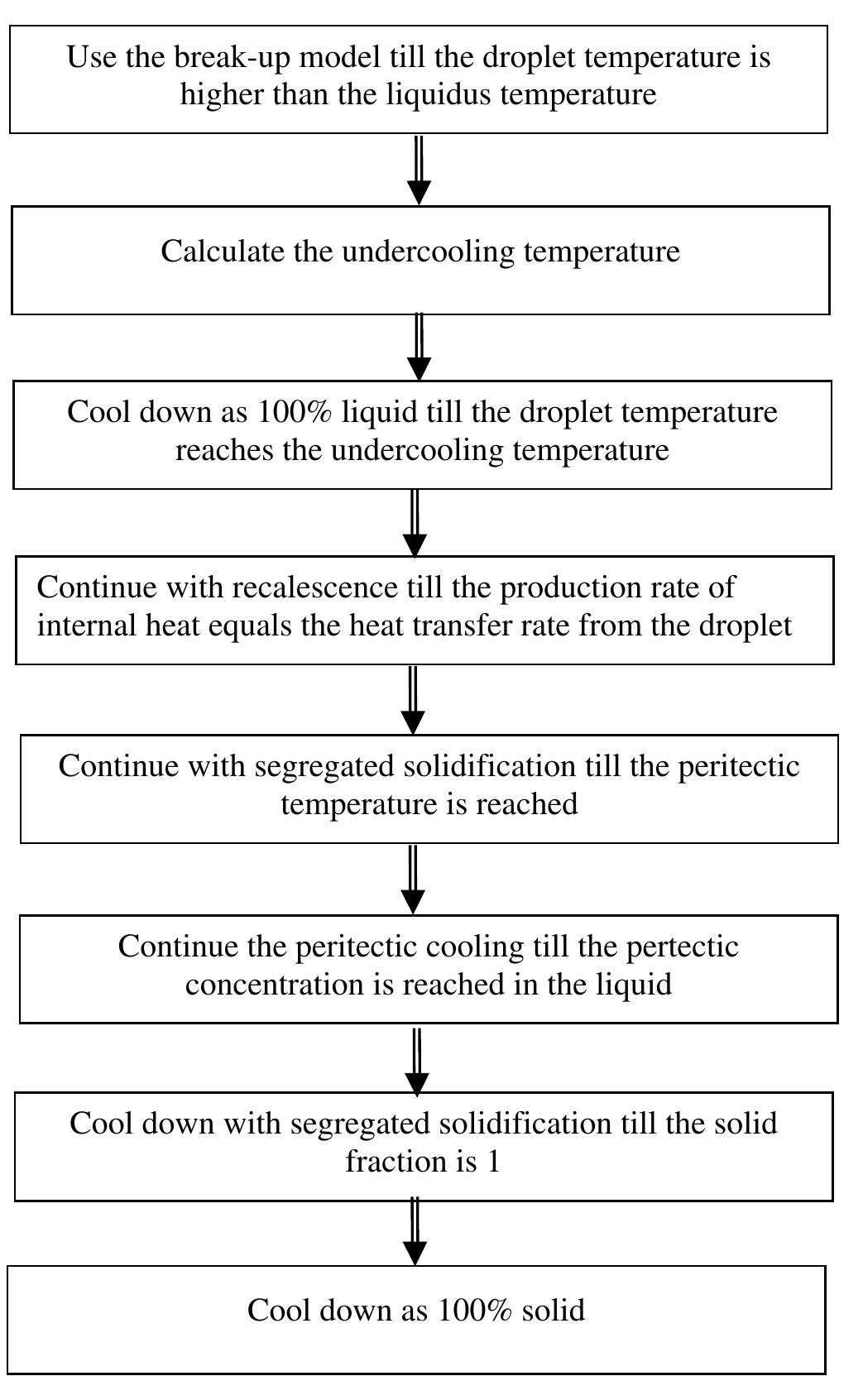 Udf Function Flowchart Flow chart of model coupling in udf. the combination of