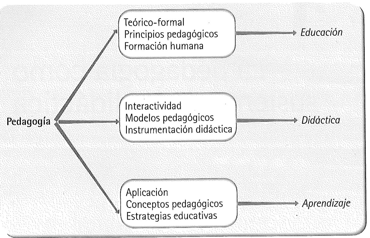 (PDF) . VILLALOBOS, MARVEYA. DIDÁCTICA INTEGRATIVA Y EL PROCESO DE